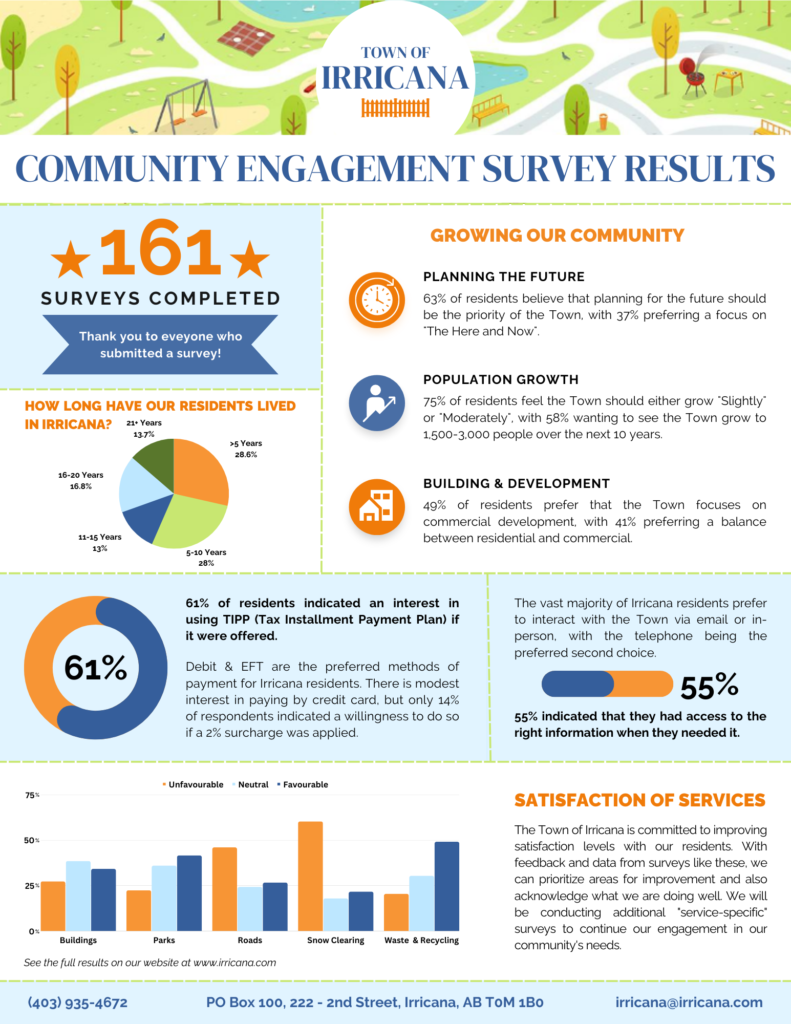 Town of Irricana Community Engagement Survey 2023 Overview